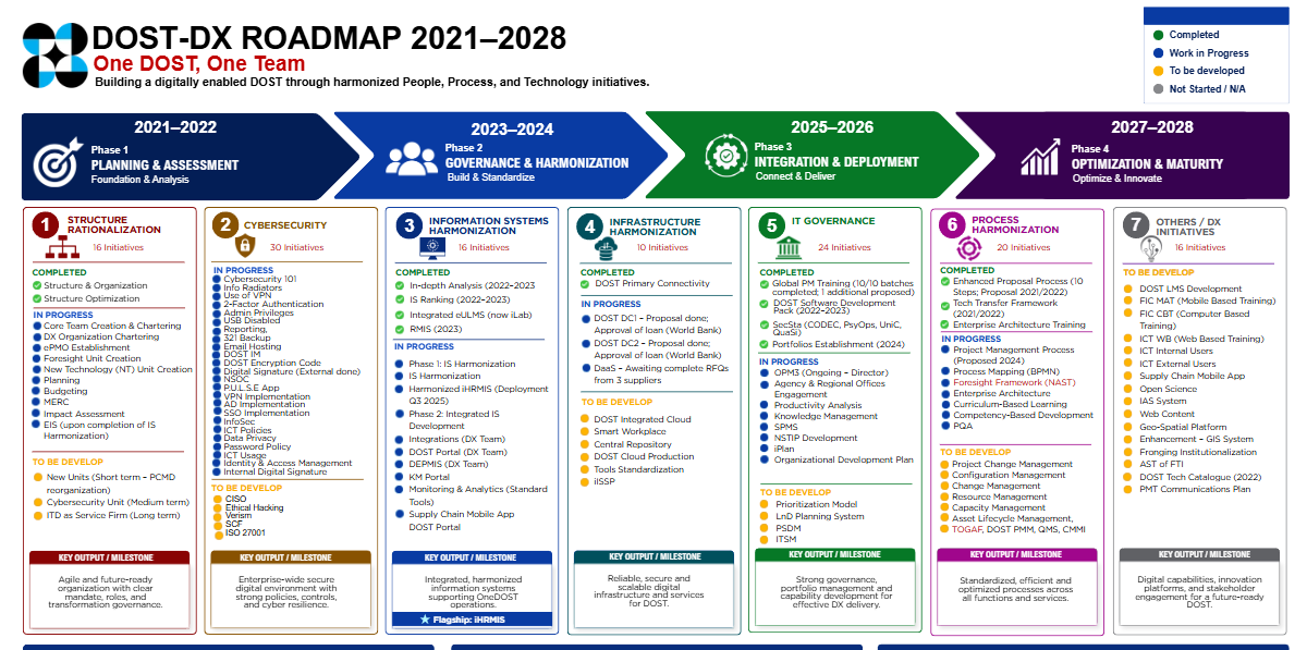 DOST DX roadmap visual